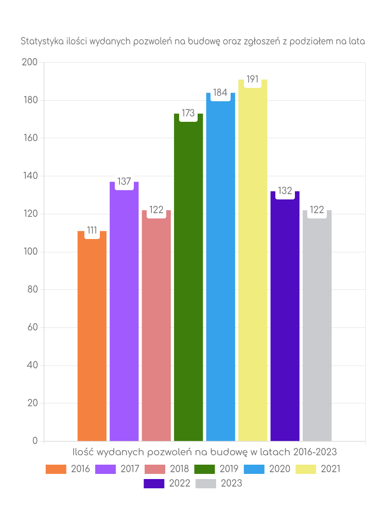 Zestawienie statystyk pozwoleń na budowę w gminie Puszcza Mariańska